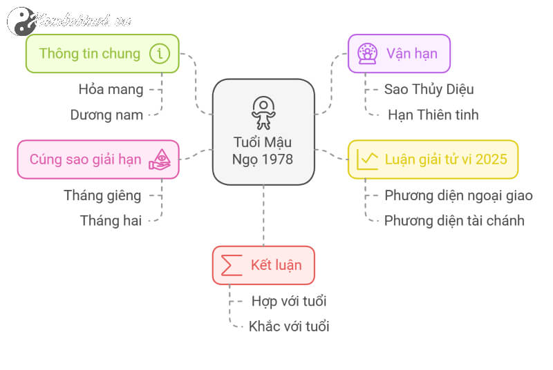 Tử Vi Mậu Ngọ 1978 Giải Mã Vận Mệnh và Tài Lộc Năm 2025 Xem Bói Tử Vi