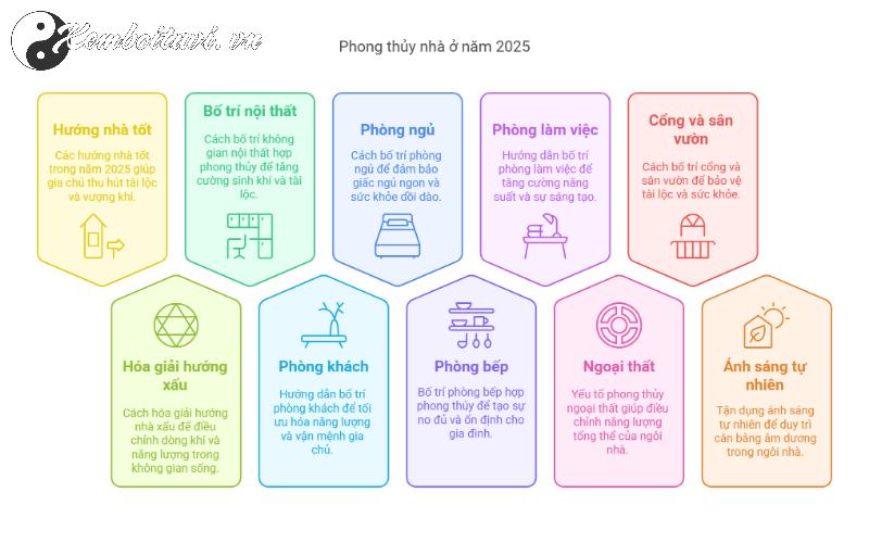 Bố Trí Nhà Ở Theo Phong Thủy 2025: Chọn Hướng, Sắp Xếp Nội Thất, Kích Hoạt Tài Lộc