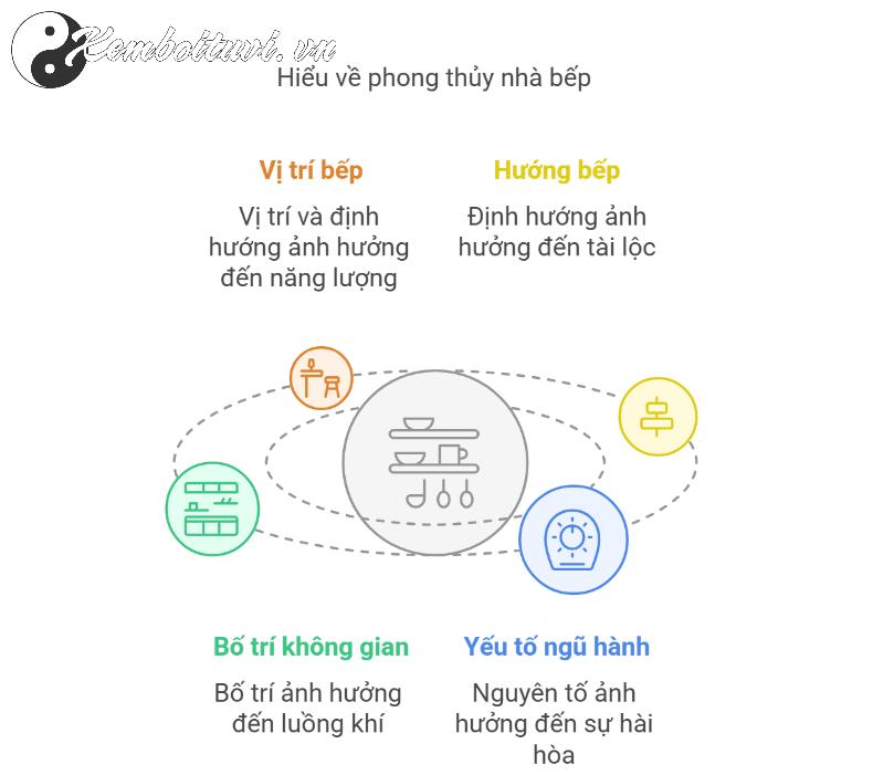 9 Lỗi Phong Thủy Nhà Bếp Khiến Tài Lộc Tiêu Tán, Gia Đình Bất Hòa