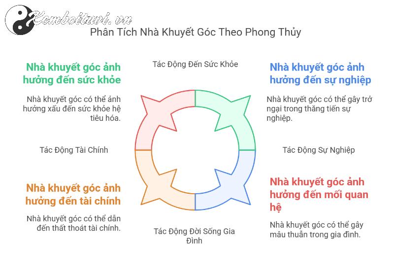 Nhà Khuyết Góc: Bí Ẩn Phong Thủy Ảnh Hưởng Tài Vận và Sự Nghiệp Gia Chủ!