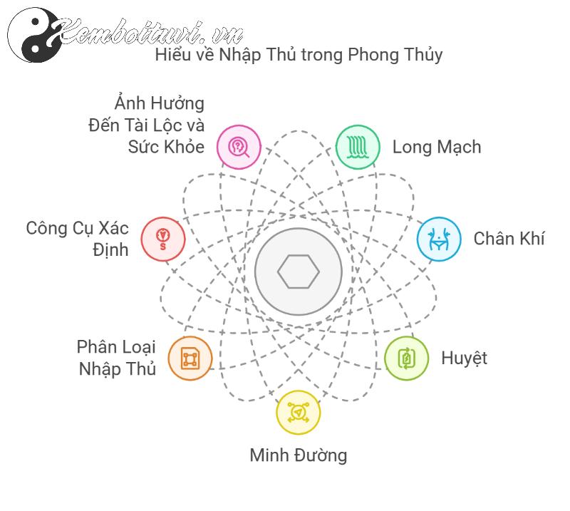 Nhập Thủ Trong Phong Thủy: Bí Mật Kích Hoạt Tài Lộc Và Sức Khỏe Cho Ngôi Nhà Của Bạn