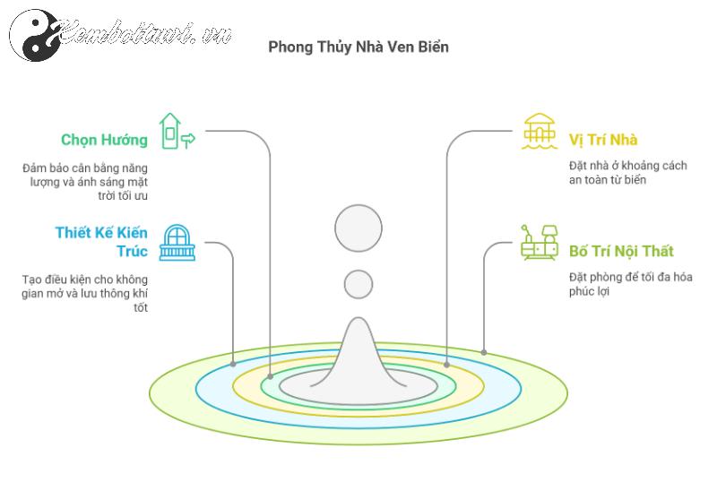 Bí Mật Phong Thủy Nhà Gần Biển: Hướng Đón Tài Lộc, Tránh Xui Xẻo!