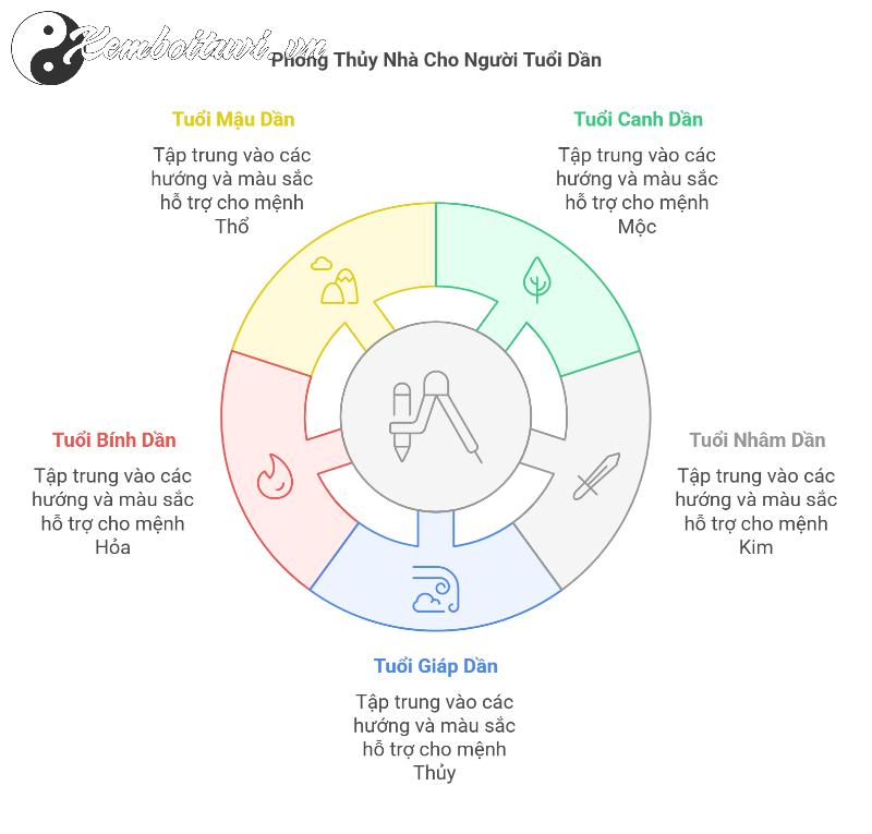 Bí Quyết Phong Thủy Nhà Ở Cho Người Tuổi Dần: Chọn Hướng, Bố Trí Đúng, Tài Lộc Kéo Về!