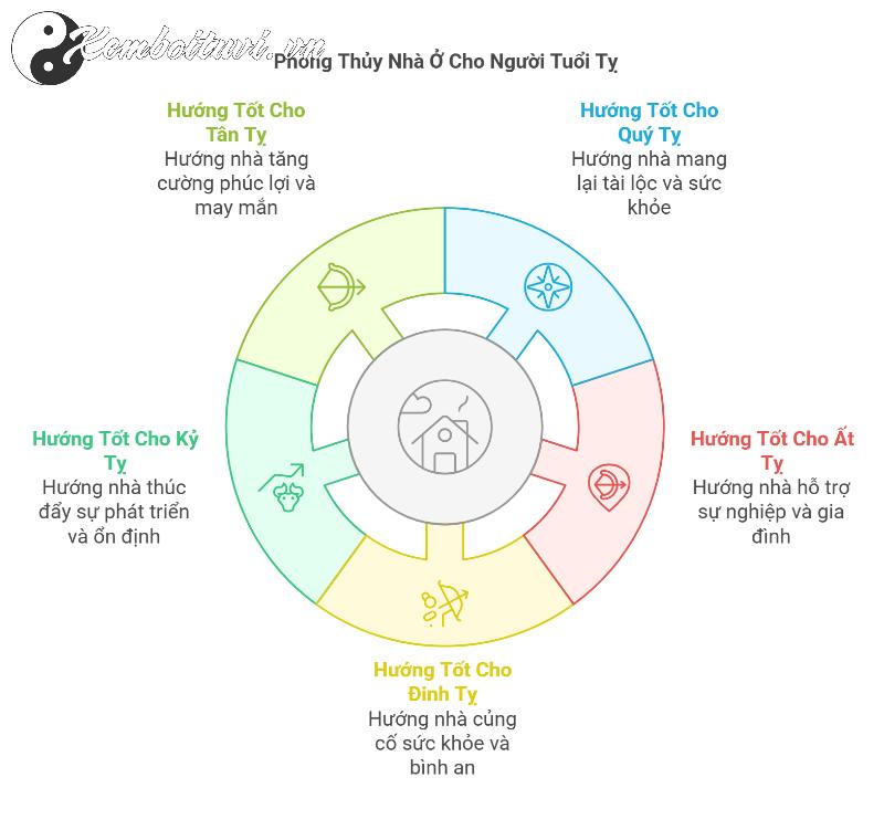 Người Tuổi Tỵ Nhất Định Phải Biết: Chọn Hướng Nhà, Màu Sắc Và Bố Trí Nội Thất Hợp Phong Thủy Để Đón Tài Lộc!