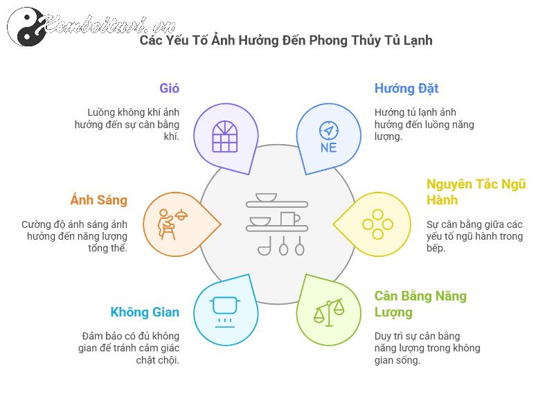 Sai Lầm Khi Đặt Tủ Lạnh Khiến Tài Lộc Tiêu Tan – Đừng Bỏ Lỡ Cách Hóa Giải!