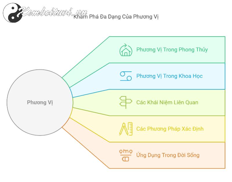 Phương Vị Là Gì? Khám Phá Bí Quyết Định Hướng Và Tăng Tài Lộc Trong Phong Thủy