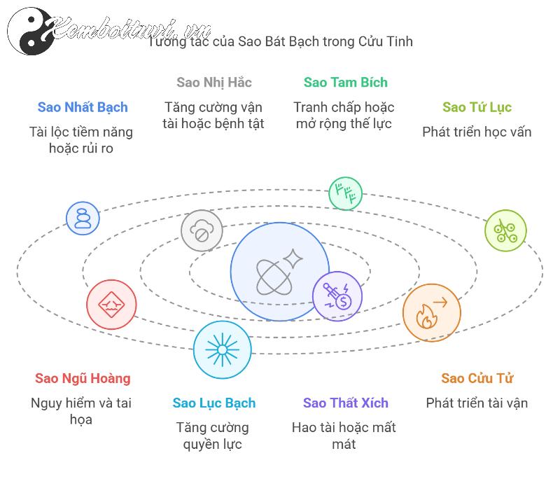 Sao Bát Bạch: Bí Ẩn Cát Hung – Tài Lộc Hay Rủi Ro?