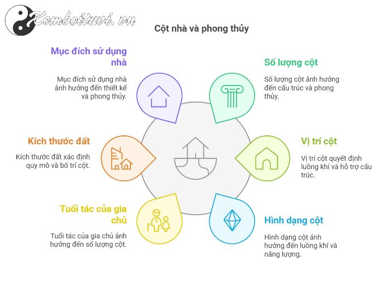 Khám Phá Bí Mật Số Lượng Cột Nhà: Chìa Khóa Phong Thủy Hút Tài Lộc Và Sức Khỏe