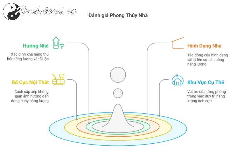 Bí Mật Phong Thủy Nhà Ở: 99% Người Không Biết Cách Đánh Giá Đúng!