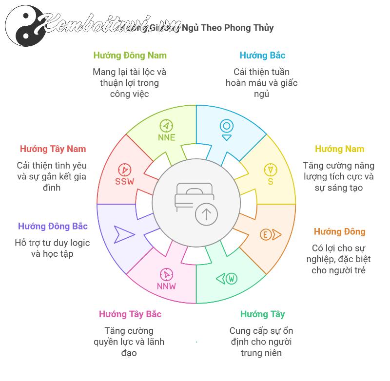Sai Hướng Giường Ngủ – Mất Tiền, Mất Sức Khỏe? Cách Xác Định Hướng Giường Chuẩn Phong Thủy!