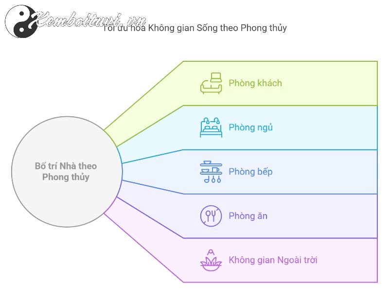 Bí Quyết Bố Trí Các Phòng Trong Nhà Theo Phong Thủy Để Tài Lộc Đầy Nhà