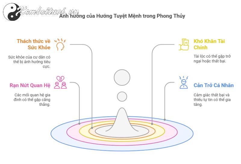 Hướng Tuyệt Mệnh: Bí Ẩn Phong Thủy Khiến Gia Chủ Lụi Bại – Bạn Đã Biết Cách Hóa Giải?