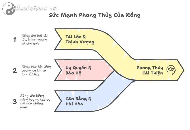 Tranh Con Rồng Phong Thủy: Bí Quyết Thu Hút Tài Lộc, Trấn Trạch, Thịnh Vượng Đời Đời!