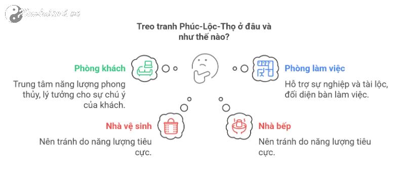 Bí Mật Tranh Phúc Lộc Thọ: 7 Cách Treo Tranh Để Thu Hút Tài Lộc Và May Mắn Ngay Lập Tức