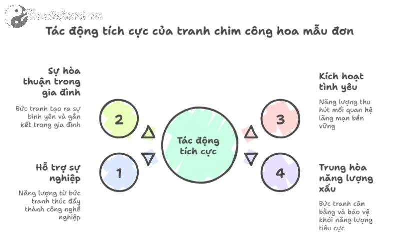 Bí Mật Chưa Từng Tiết Lộ: Tranh Chim Công Hoa Mẫu Đơn Thay Đổi Vận Mệnh Trong 30 Ngày