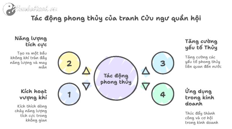 Tiết Lộ: Tranh Cửu Ngư Quần Hội Mang Tài Lộc Vào Nhà Chỉ Khi Treo Đúng Cách