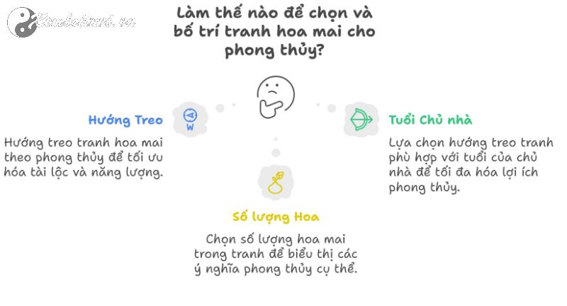 Bí Mật Tranh Hoa Mai: 5 Vị Trí Treo Giúp Tiền Vào Như Nước