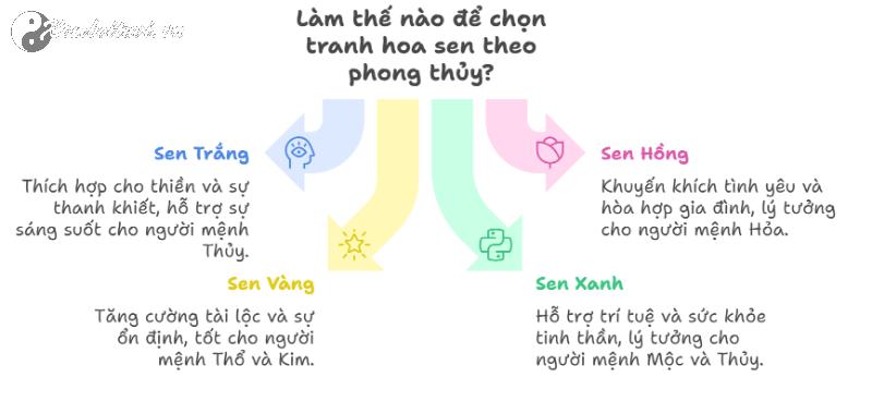 7 Bí Mật Đặt Tranh Hoa Sen Giúp Lộc Vào Nhà Ùn Ùn Mà Ít Người Biết
