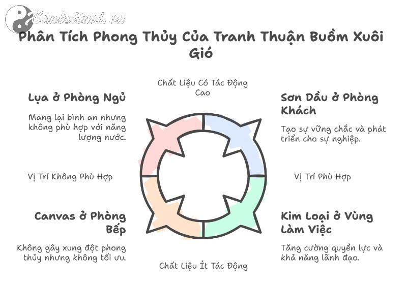 7 Bí Mật Phong Thủy Của Tranh Thuận Buồm Xuôi Gió Mà 90% Người Không Biết
