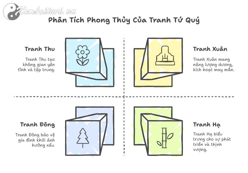 Bí Mật Chưa Từng Tiết Lộ: Tranh Tứ Quý Giúp Thu Hút Tài Lộc Và Thay Đổi Vận Mệnh Gia Chủ