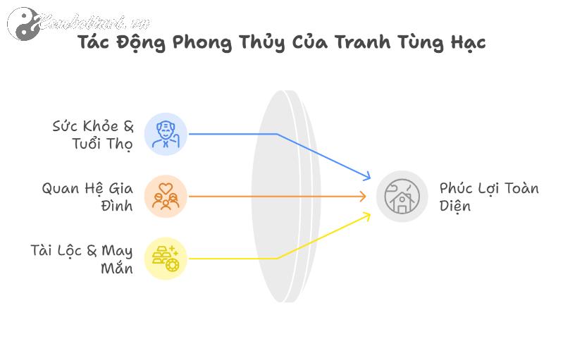 Bí Mật Tranh Tùng Hạc Diên Niên: 7 Lý Do Khiến Gia Đình Bạn Cần Có Ngay Để Thu Hút Tài Lộc