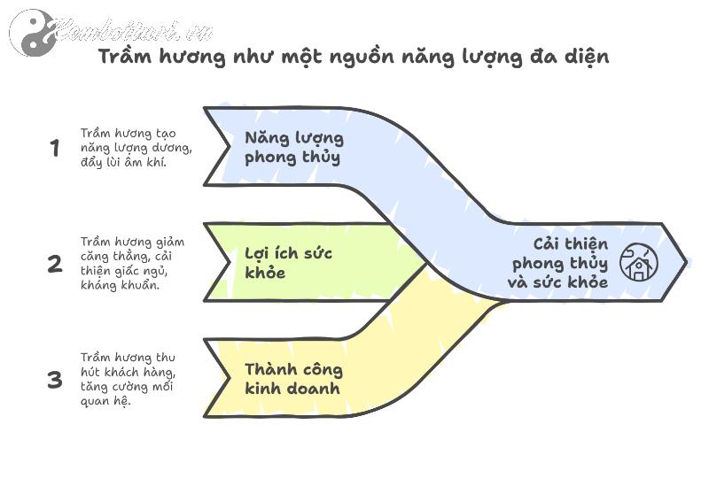 Tiết Lộ Sức Mạnh Trầm Hương Trừ Tà: 7 Bí Quyết Cổ Xưa Bảo Vệ Gia Đình Khỏi Tà Khí Mà Ít Người Biết